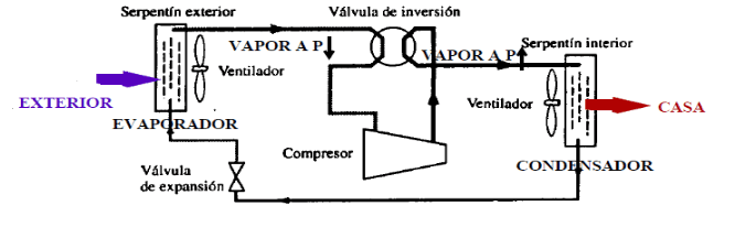 Bomba de calor en modo calefacción